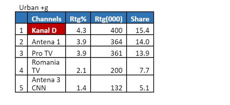 Kanal D, lider de piață la orașe cu prima ediție din noul an a emisiunii “Jocul cuvintelor cu Dan Negru”