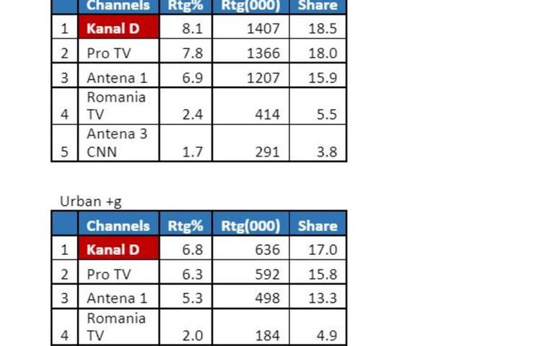 Serialul “Totul pentru familia mea”, lider de piață la nivelul întregii țări și la orașe