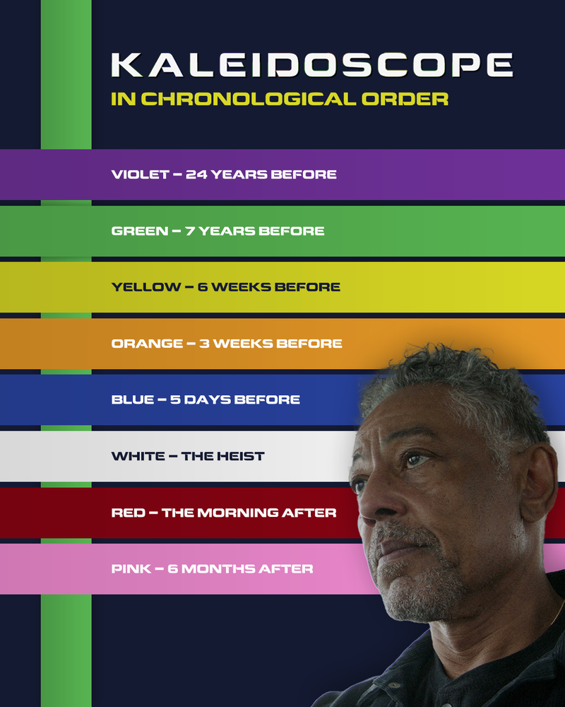 În ce ordine ar trebui să vizionezi Kaleidoscope, serialul momentului de pe Netflix?