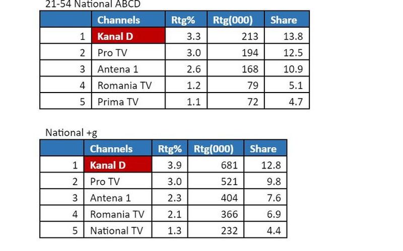 Kanal D, lider absolut de audiență cu “Asta-i România!”