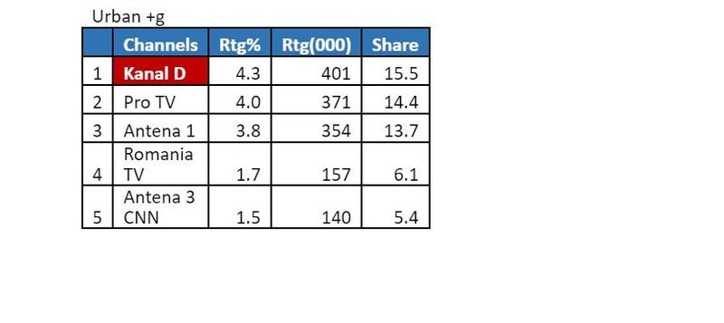 Kanal D, lider de audiență cu “Jocul cuvintelor cu Dan Negru”, la orașe