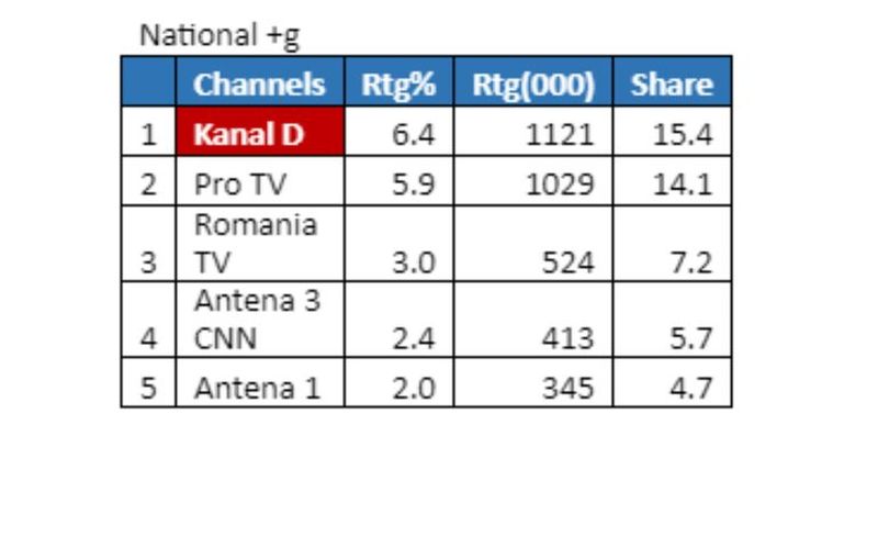Aseară, Știrile Kanal D, prima opțiune a telespectatorilor din întreaga țară