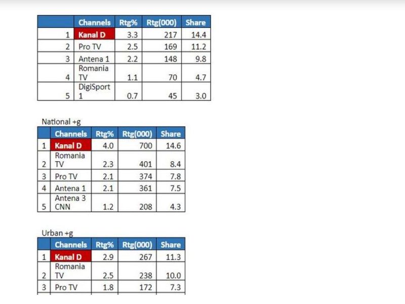 Kanal D, lider absolut de audiență cu emisiunea “Casa iubirii”