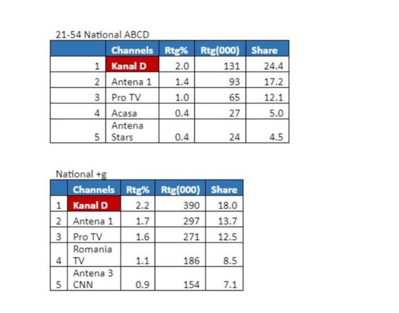 Kanal D, lider de piață, pe Național și Comercial, cu “Știrile Kanal D” de la ora 12:00