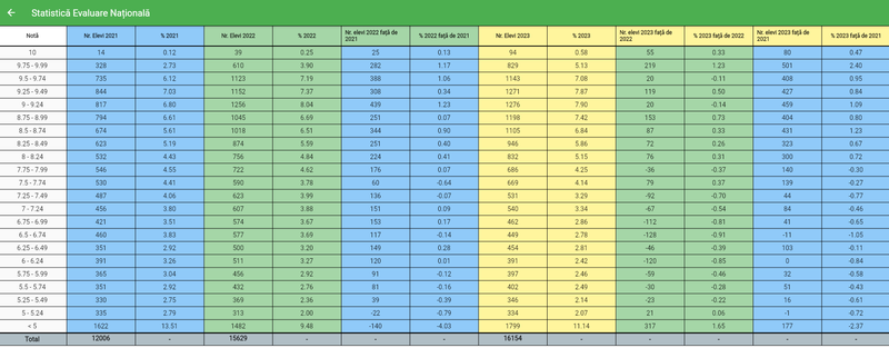  Statistica rezultatelor de la Evaluarea Națională din ultimii trei ani, realizată de aplicația AlegLiceu.ro