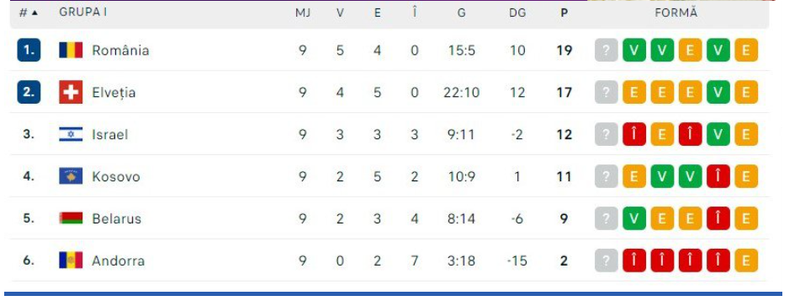 România înfruntă Elveţia pentru primul loc din grupa de calificare la Euro2024