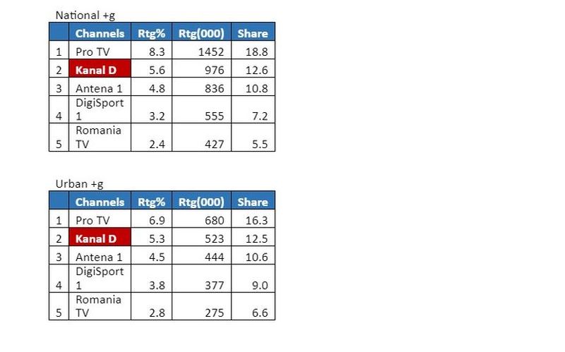 Serialul turcesc “O dragoste” crește spectaculos în audiențe, producția turcească adună în fața micilor ecrane tot mai mulți fani. Episodul difuzat aseară a adunat în fața micilor ecrane, la Kanal D, o medie de peste un milion de telespectatori (1.022.000