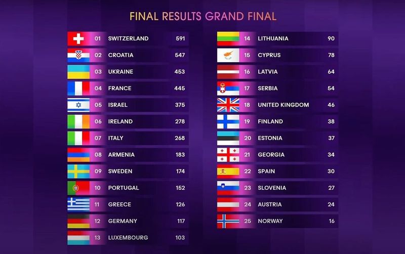 Elveția a câștigat Eurovision 2024