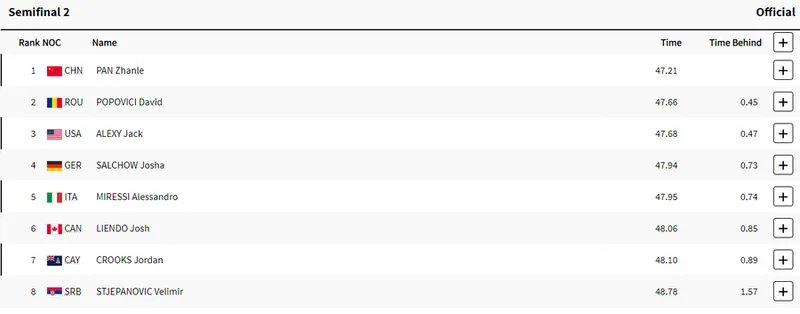 David Popovici s-a calificat în finala probei 100 m liber de la Jocurile Olimpice de la Paris 2024.