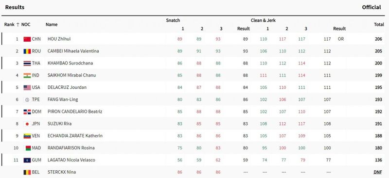 Mihaela Cambei a câștigat medalia de argint la haltere