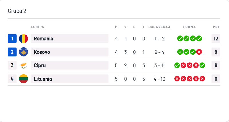 Clasamentul din grupa României
