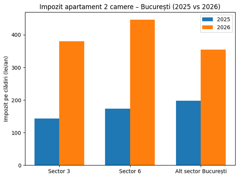 Încă o lovitură pentru români! Impozitul pe clădiri crește în 2026 