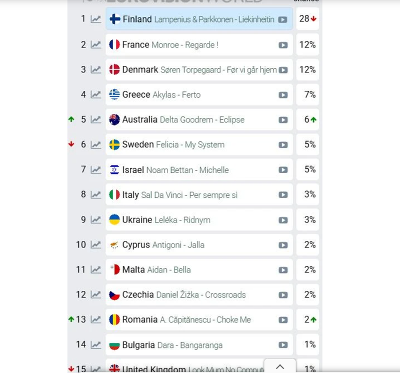 Unde se află România în topul favoriților Eurovision 2026