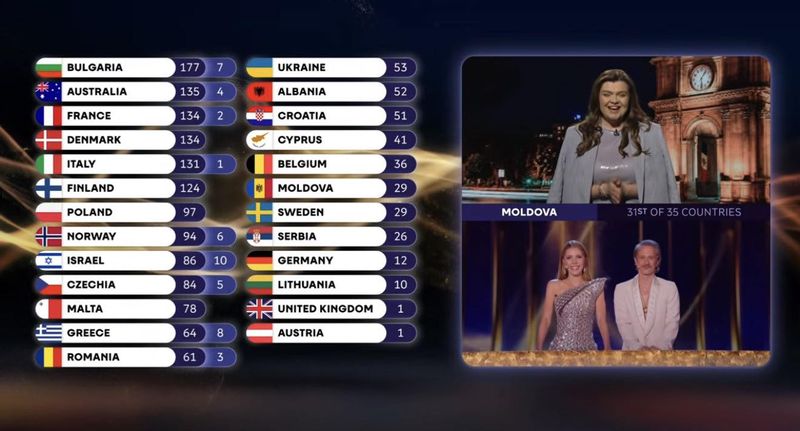 Moldova a dat doar 3 puncte României la Eurovision 2026. 