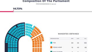 Orb&aacute;n riscă să piardă controlul &icirc;n Ungaria. Tisza are un avantaj masiv. Live text