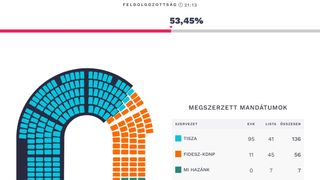 Peter Magyar a c&acirc;știgat, Viktor Orban și-a recunoscut &icirc;nfr&acirc;ngerea și l-a felicitat. Tisza ar putea avea peste 2/3 din parlament. Live text