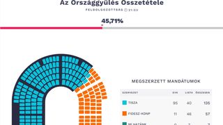 Orb&aacute;n riscă să piardă controlul &icirc;n Ungaria. Tisza are un avantaj masiv. Live text